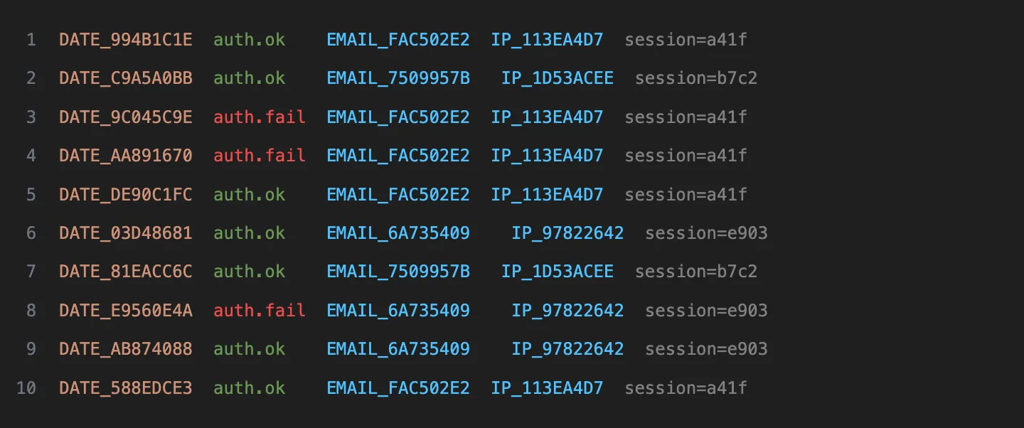 Ten lines of an authentication log after pseudonymisation. Every date, email address and IP is a typed token such as EMAIL_FAC502E2, and the same address carries the same token on every line, so the two failed logins are still visibly the same account.